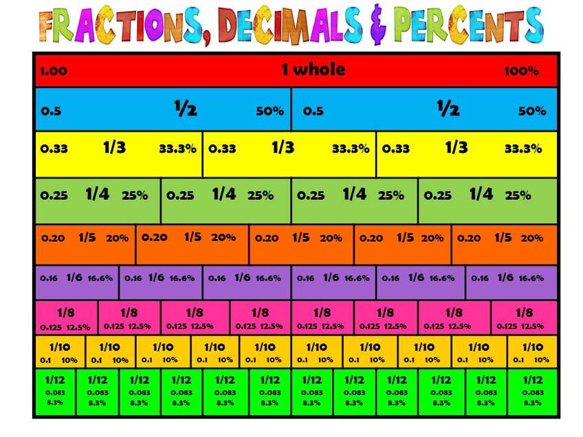 percents-fractions-and-decimals-worksheets-math